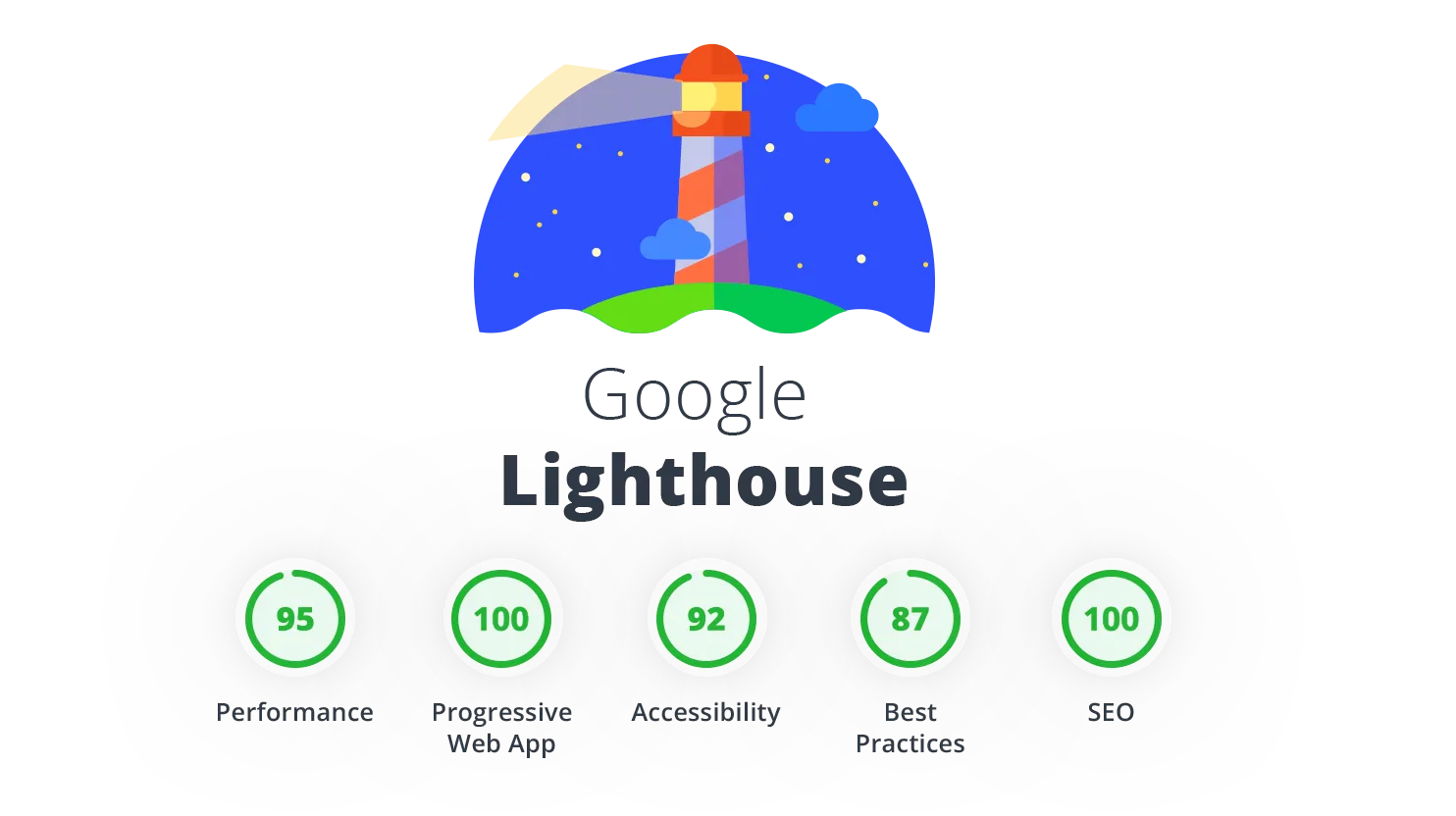 What are the benefits of Google Lighthouse optimisation?